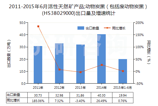 2011-2015年6月活性天然礦產(chǎn)品;動物炭黑（包括廢動物炭黑）(HS38029000)出口量及增速統(tǒng)計